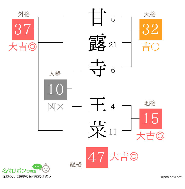 甘露寺 王菜さんの姓名判断結果