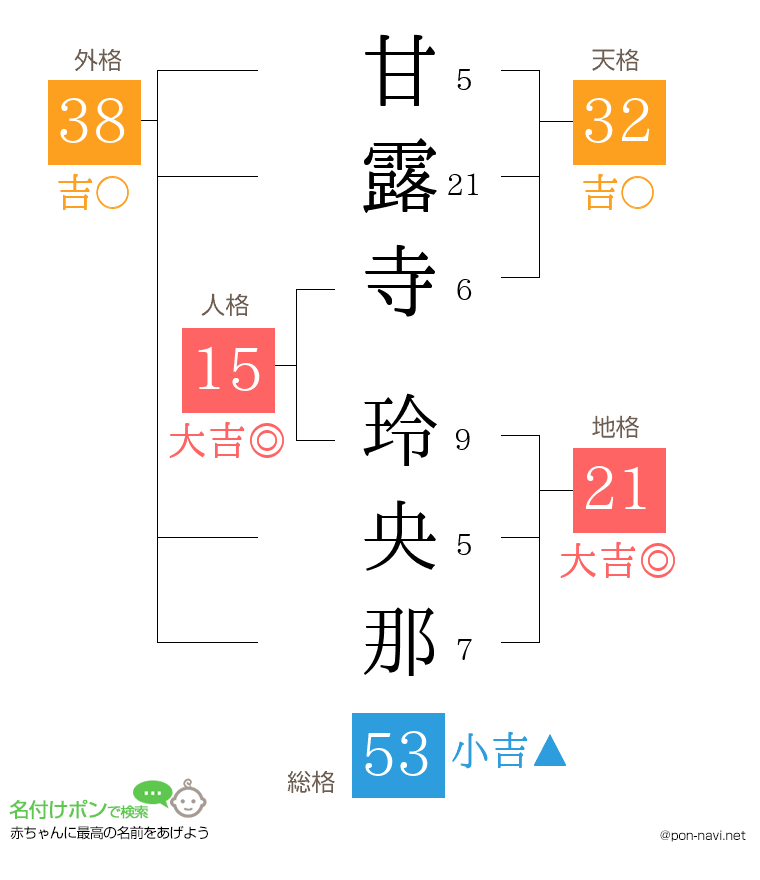 甘露寺 玲央那さんの姓名判断結果