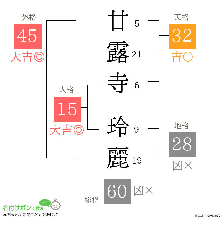 甘露寺 玲麗さんの姓名判断結果