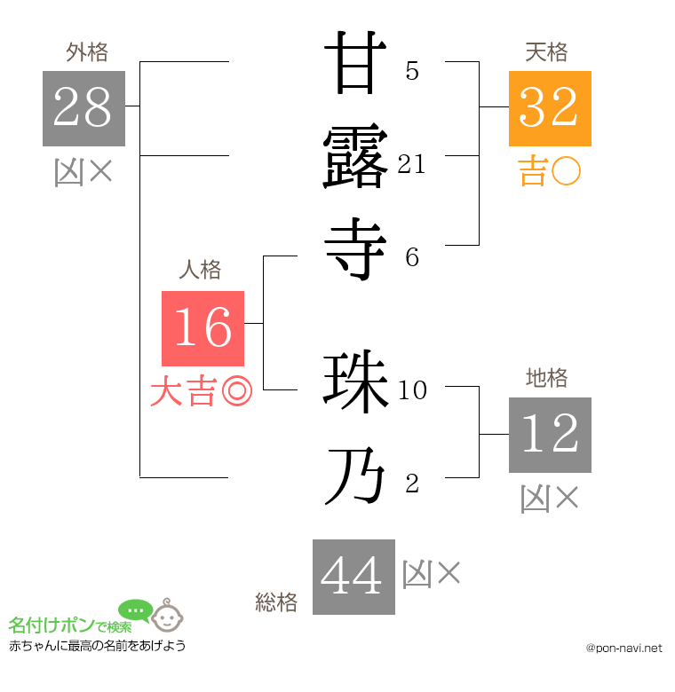 甘露寺 珠乃さんの姓名判断結果