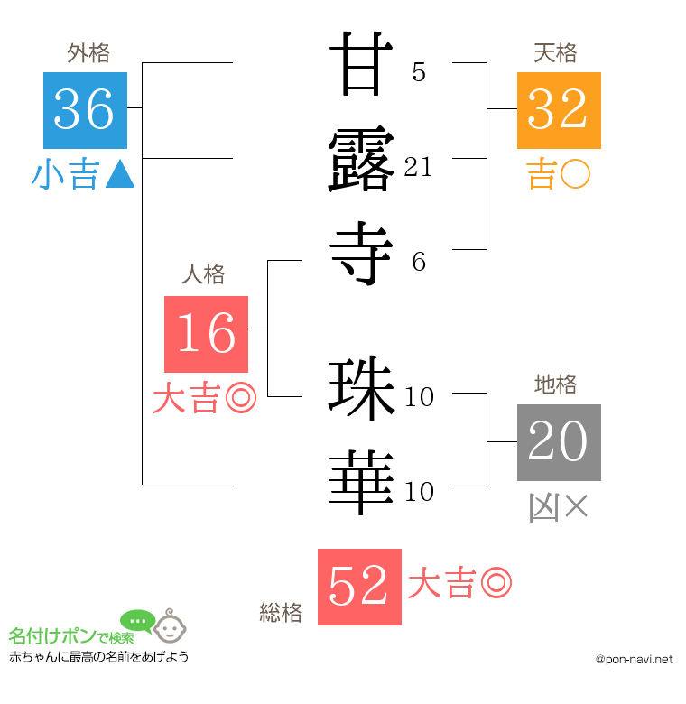 甘露寺 珠華さんの姓名判断結果