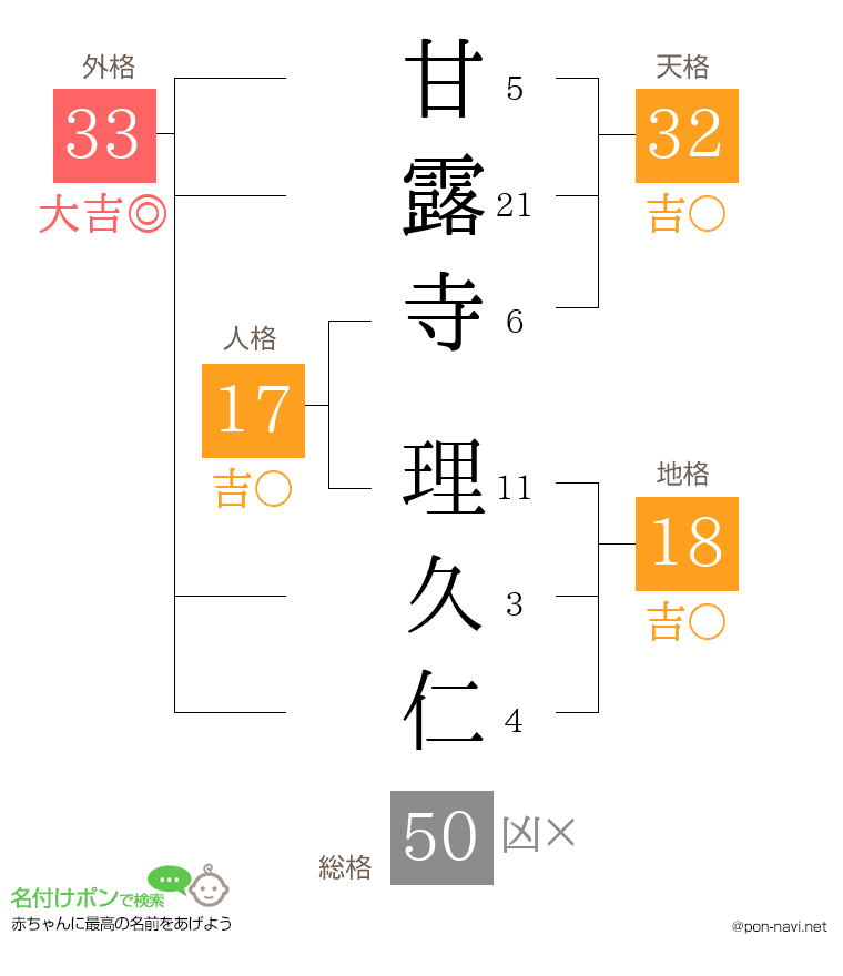 甘露寺 理久仁さんの姓名判断結果