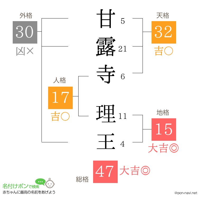 甘露寺 理王さんの姓名判断結果