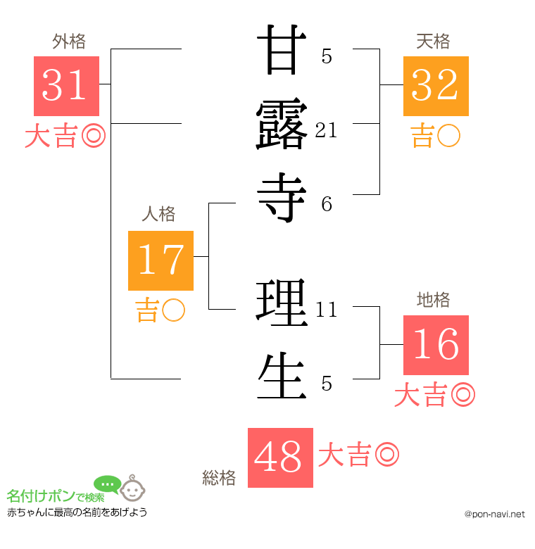 甘露寺 理生さんの姓名判断結果