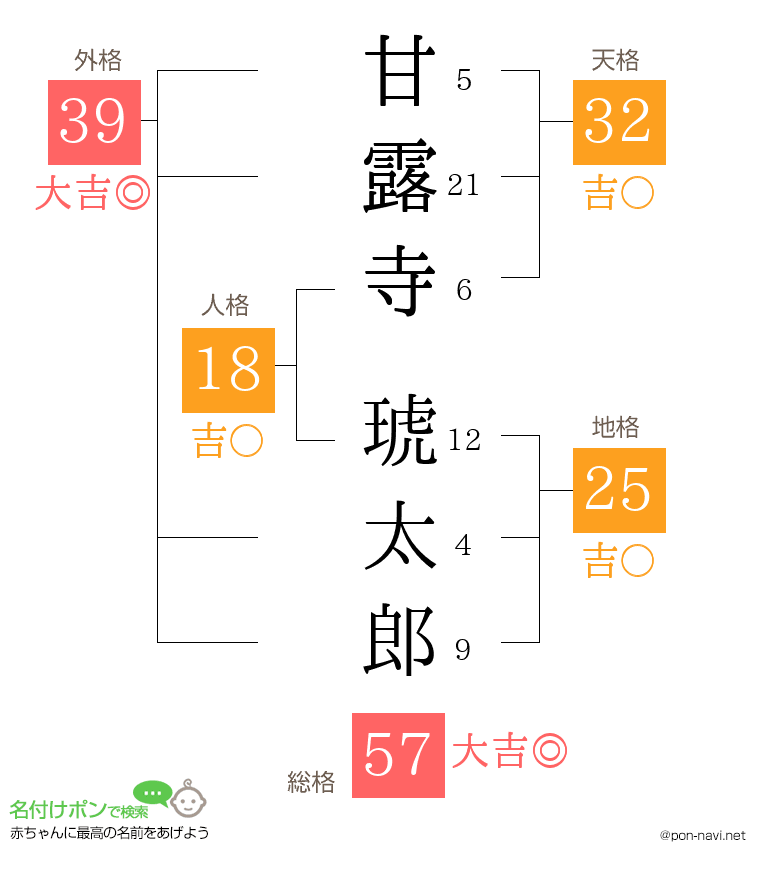 甘露寺 琥太郎さんの姓名判断結果