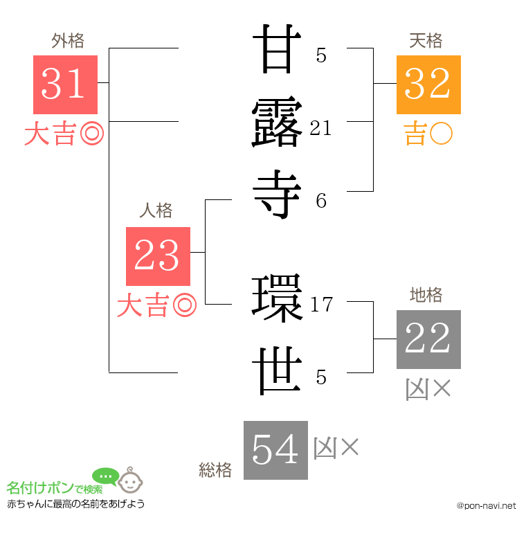 甘露寺 環世さんの姓名判断結果