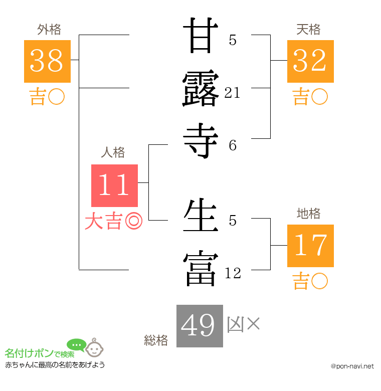 甘露寺 生富さんの姓名判断結果