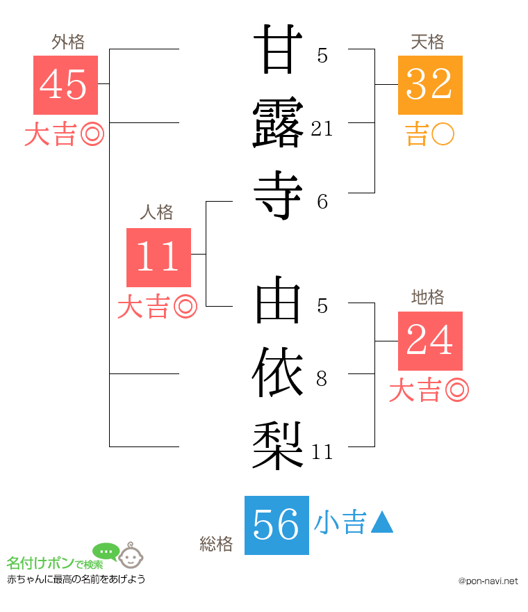 甘露寺 由依梨さんの姓名判断結果