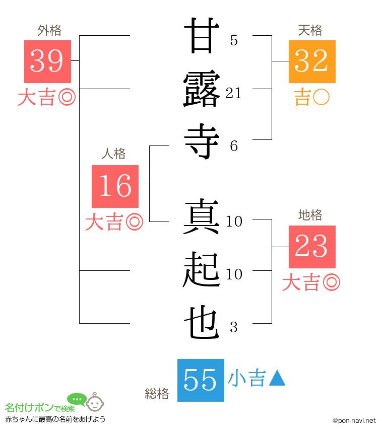 甘露寺 真起也さんの姓名判断結果