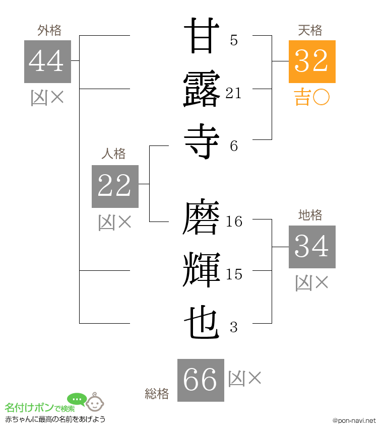 甘露寺 磨輝也さんの姓名判断結果