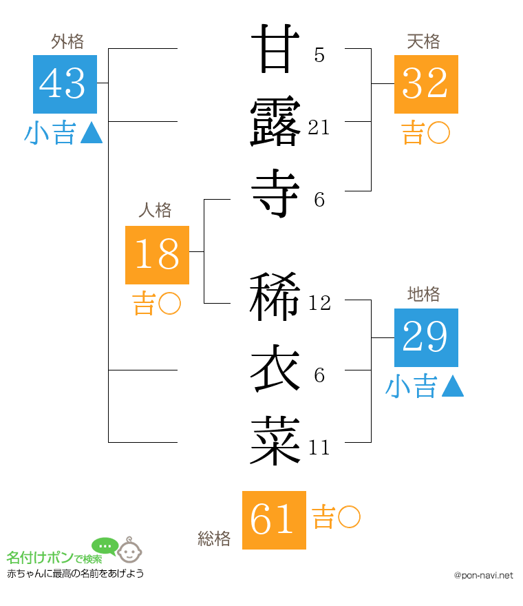 甘露寺 稀衣菜さんの姓名判断結果