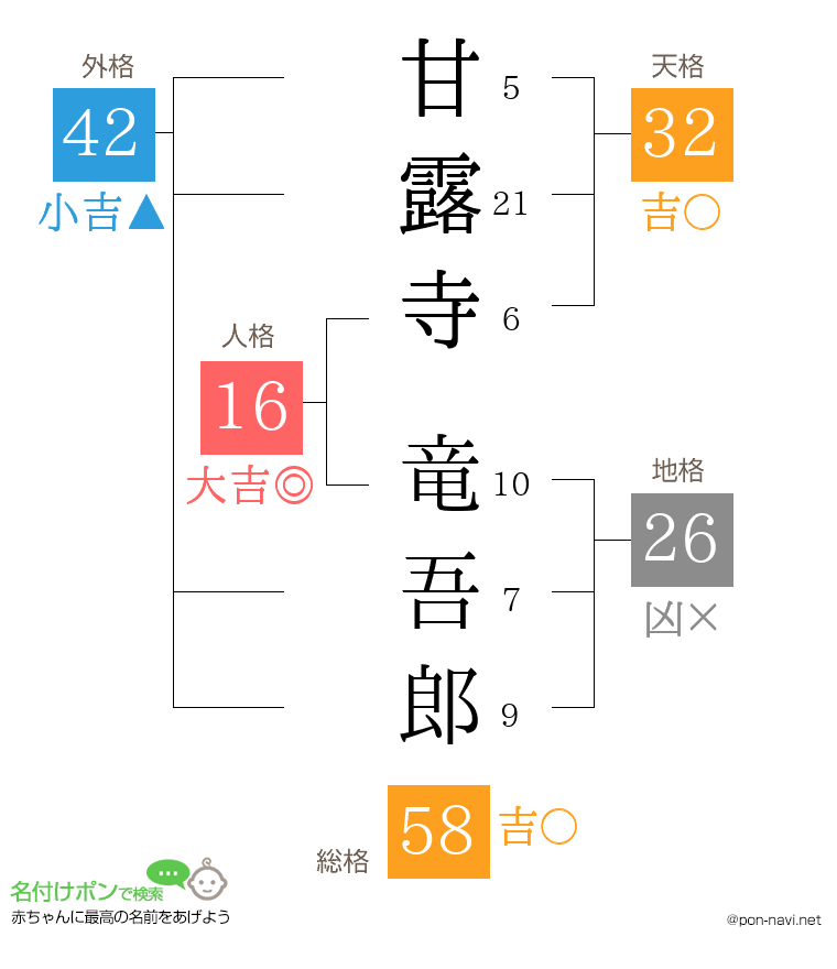 甘露寺 竜吾郎さんの姓名判断結果