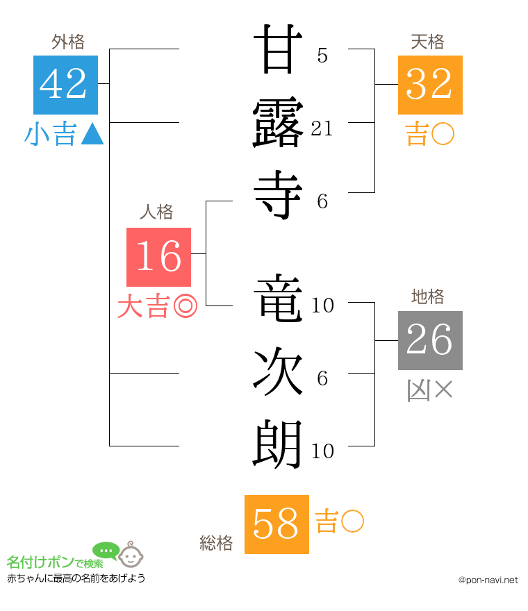 甘露寺 竜次朗さんの姓名判断結果