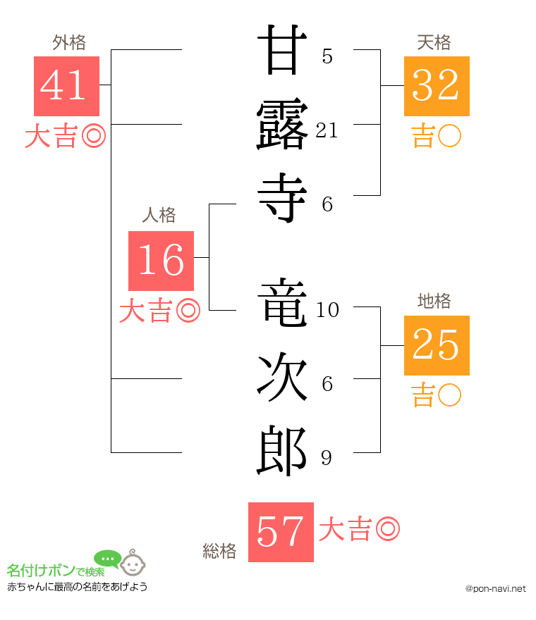 甘露寺 竜次郎さんの姓名判断結果