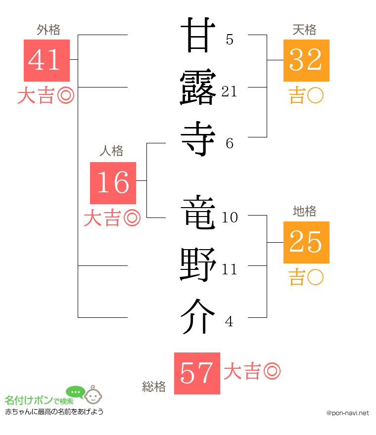 甘露寺 竜野介さんの姓名判断結果