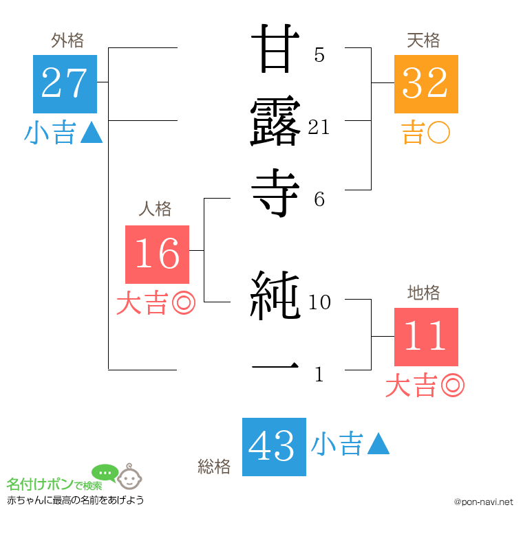 甘露寺 純一さんの姓名判断結果