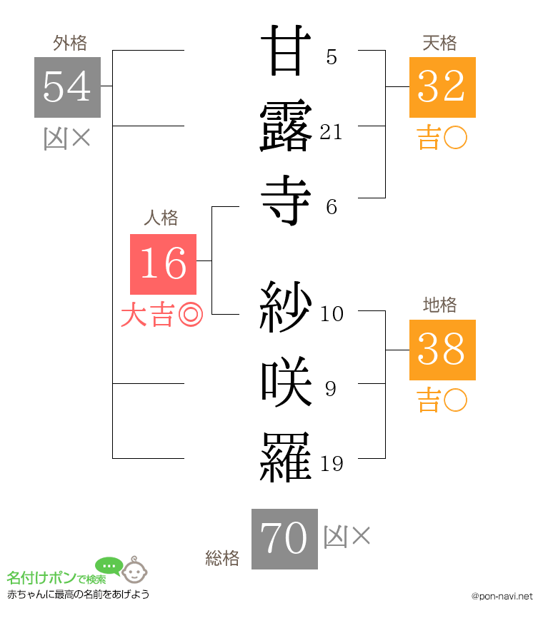 甘露寺 紗咲羅さんの姓名判断結果