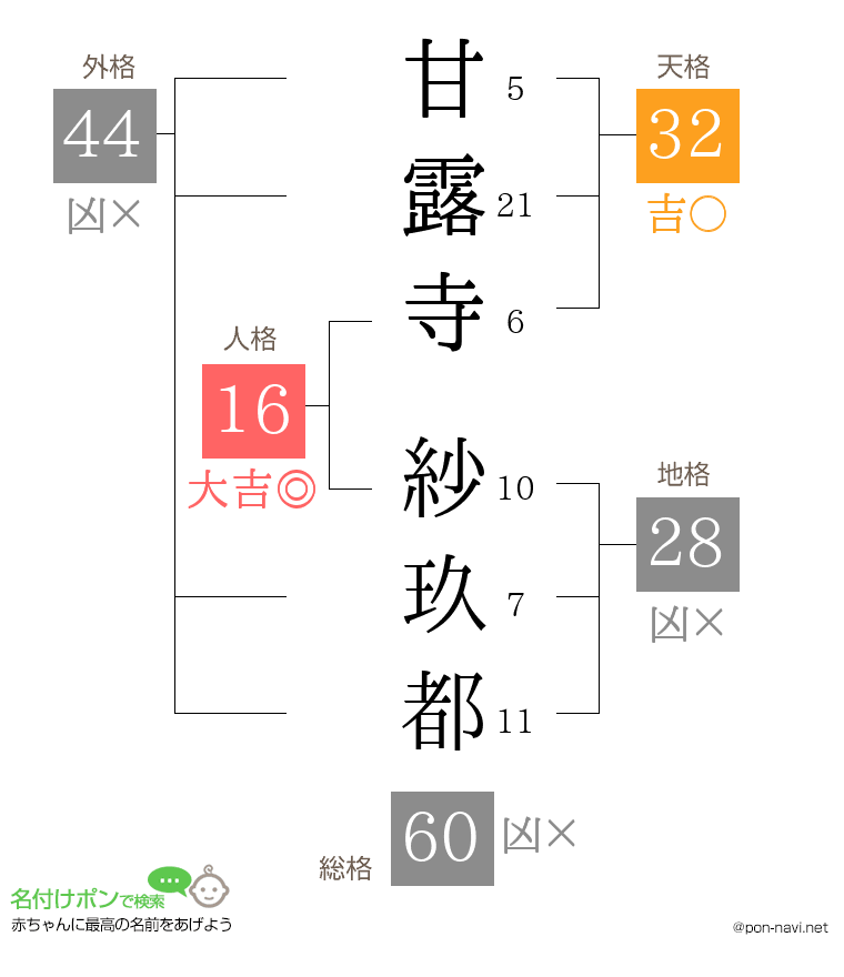 甘露寺 紗玖都さんの姓名判断結果