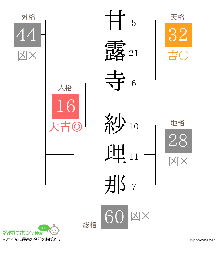 甘露寺 紗理那さんの姓名判断結果