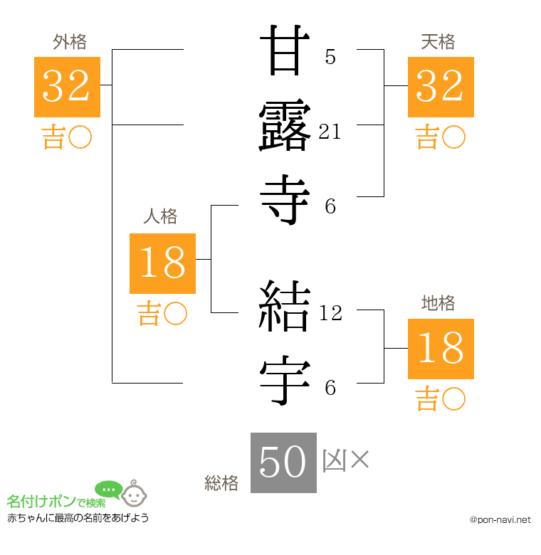 甘露寺 結宇さんの姓名判断結果