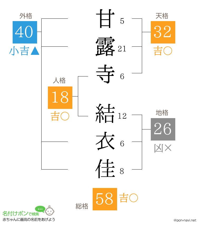 甘露寺 結衣佳さんの姓名判断結果