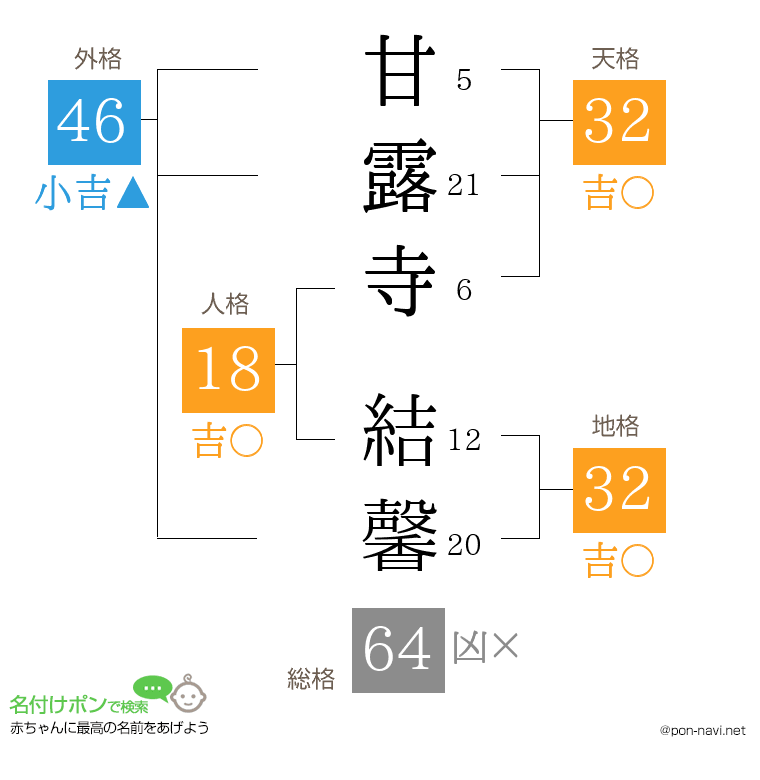 甘露寺 結馨さんの姓名判断結果