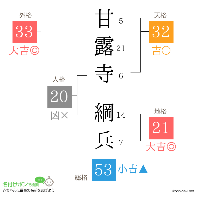甘露寺 綱兵さんの姓名判断結果