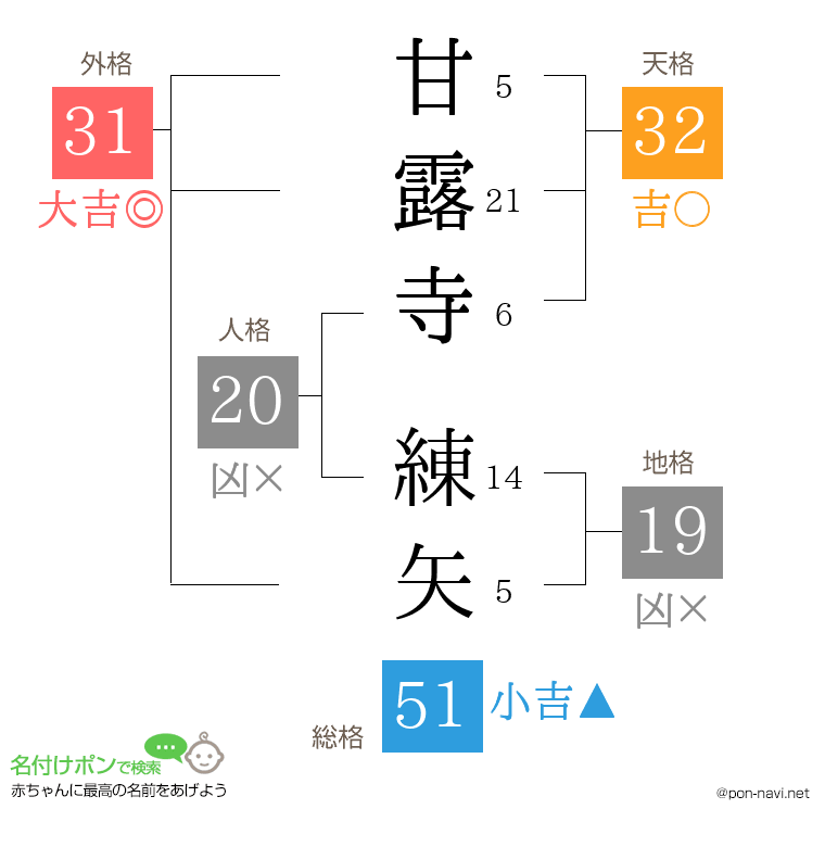甘露寺 練矢さんの姓名判断結果
