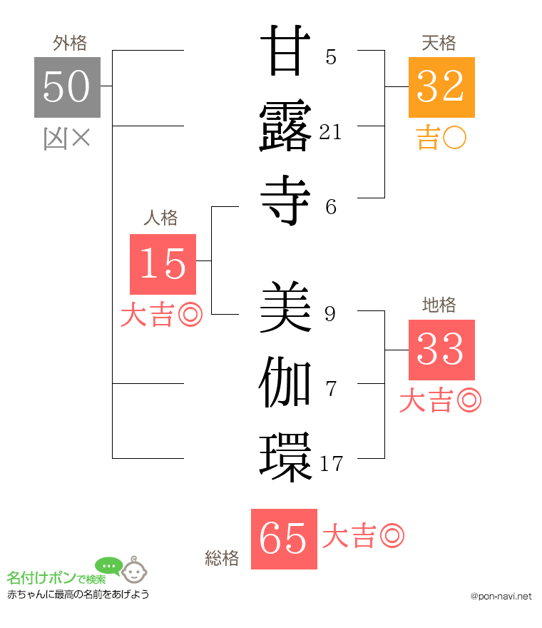 甘露寺 美伽環さんの姓名判断結果