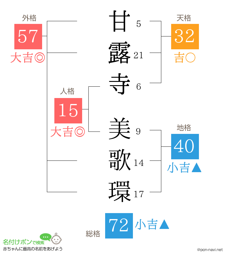 甘露寺 美歌環さんの姓名判断結果