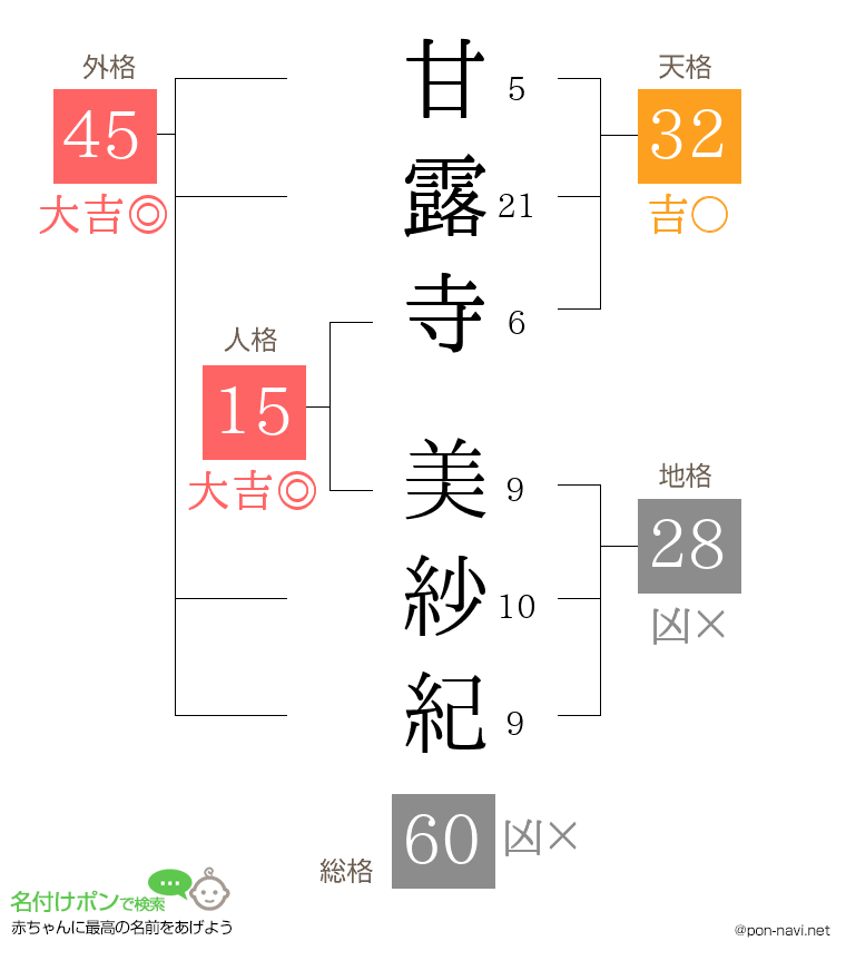甘露寺 美紗紀さんの姓名判断結果