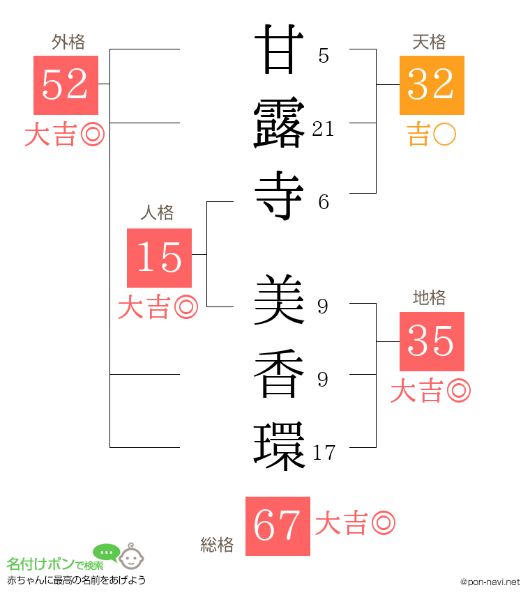 甘露寺 美香環さんの姓名判断結果