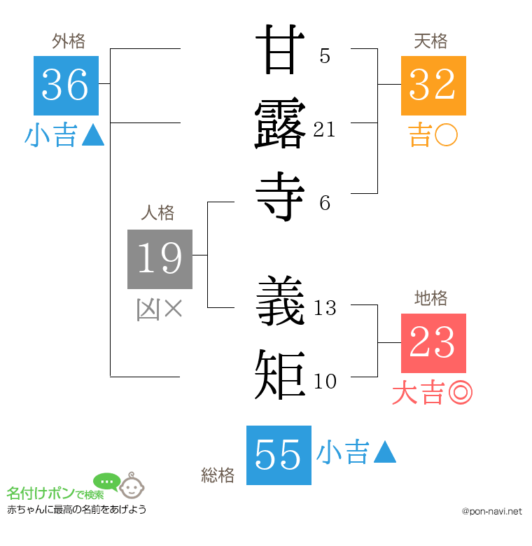 甘露寺 義矩さんの姓名判断結果