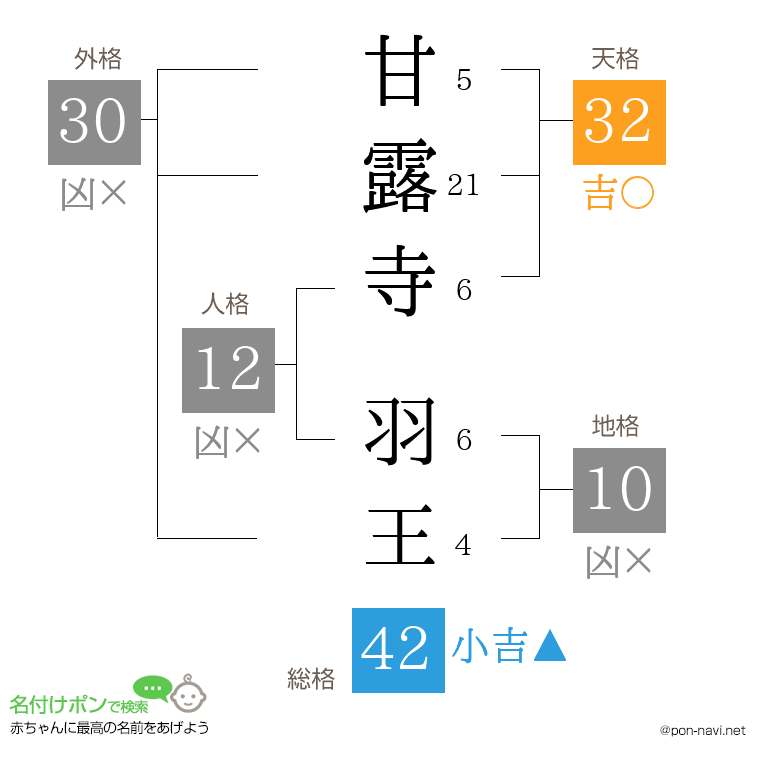 甘露寺 羽王さんの姓名判断結果