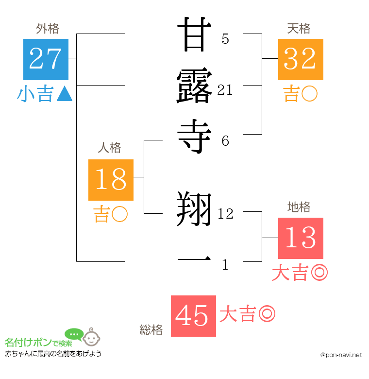 甘露寺 翔一さんの姓名判断結果