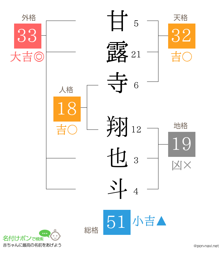 甘露寺 翔也斗さんの姓名判断結果