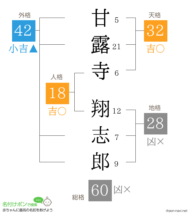 甘露寺 翔志郎さんの姓名判断結果