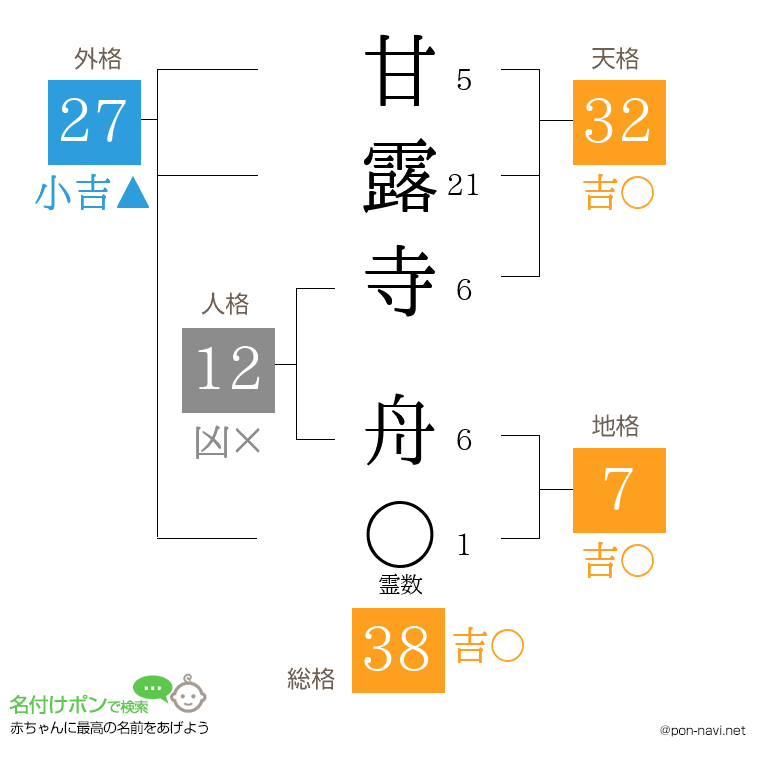 甘露寺 舟さんの姓名判断結果