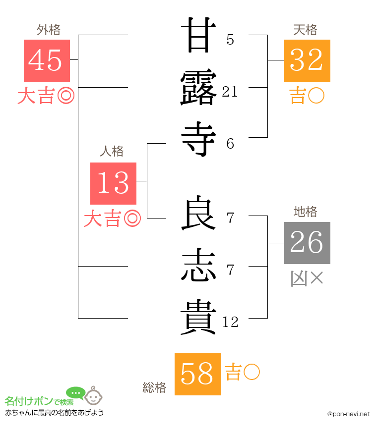 甘露寺 良志貴さんの姓名判断結果