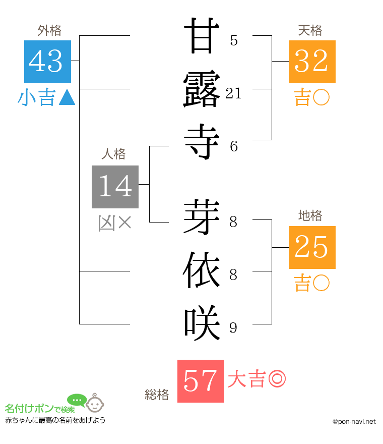 甘露寺 芽依咲さんの姓名判断結果