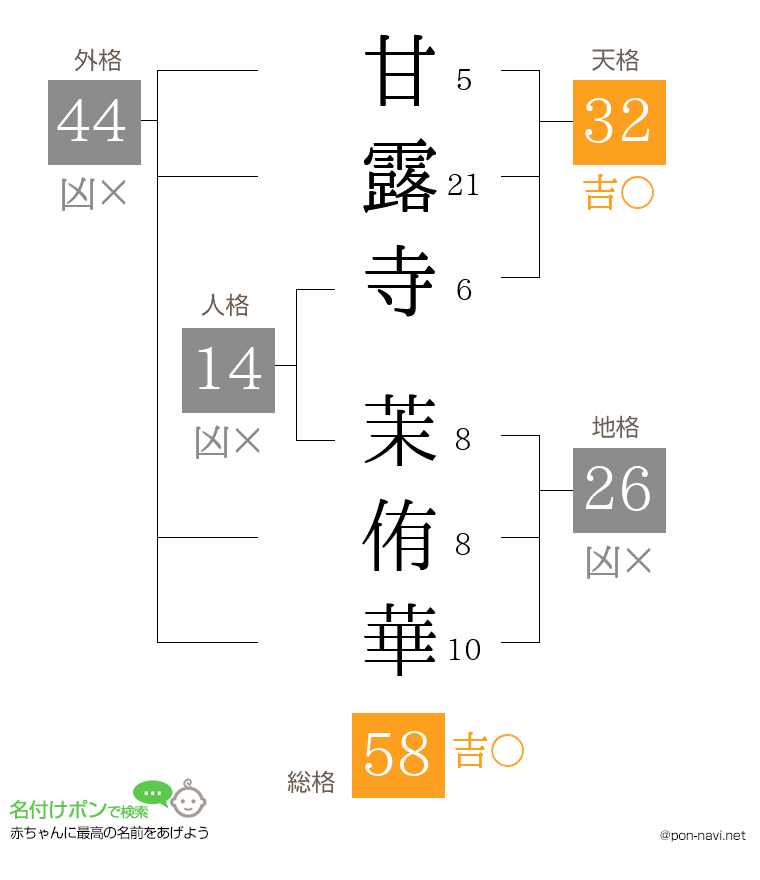 甘露寺 茉侑華さんの姓名判断結果