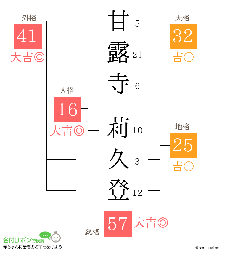 甘露寺 莉久登さんの姓名判断結果