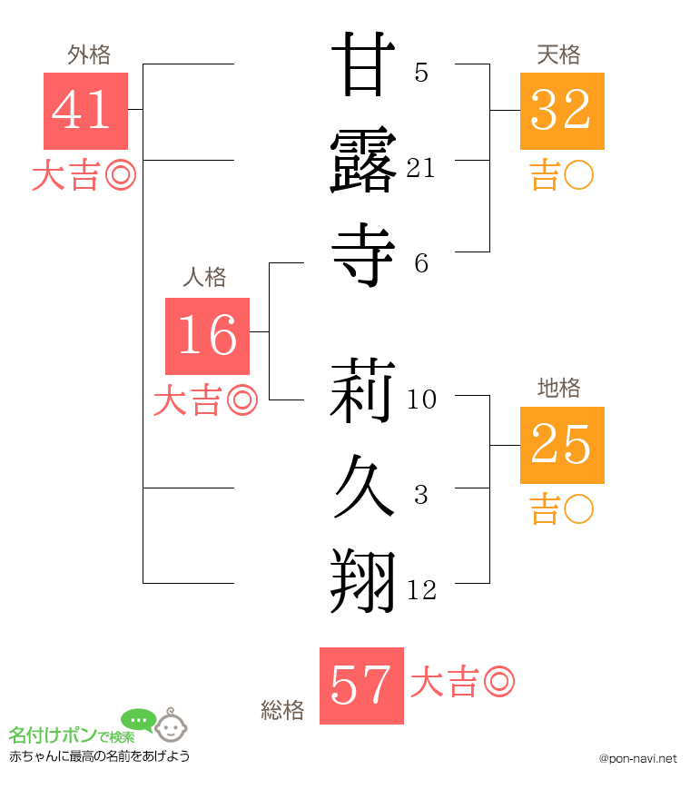 甘露寺 莉久翔さんの姓名判断結果