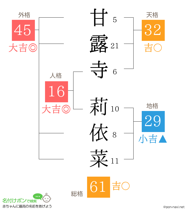 甘露寺 莉依菜さんの姓名判断結果
