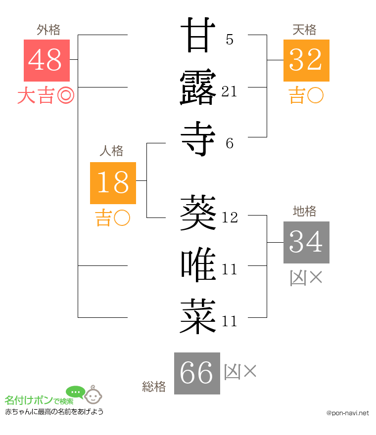 甘露寺 葵唯菜さんの姓名判断結果