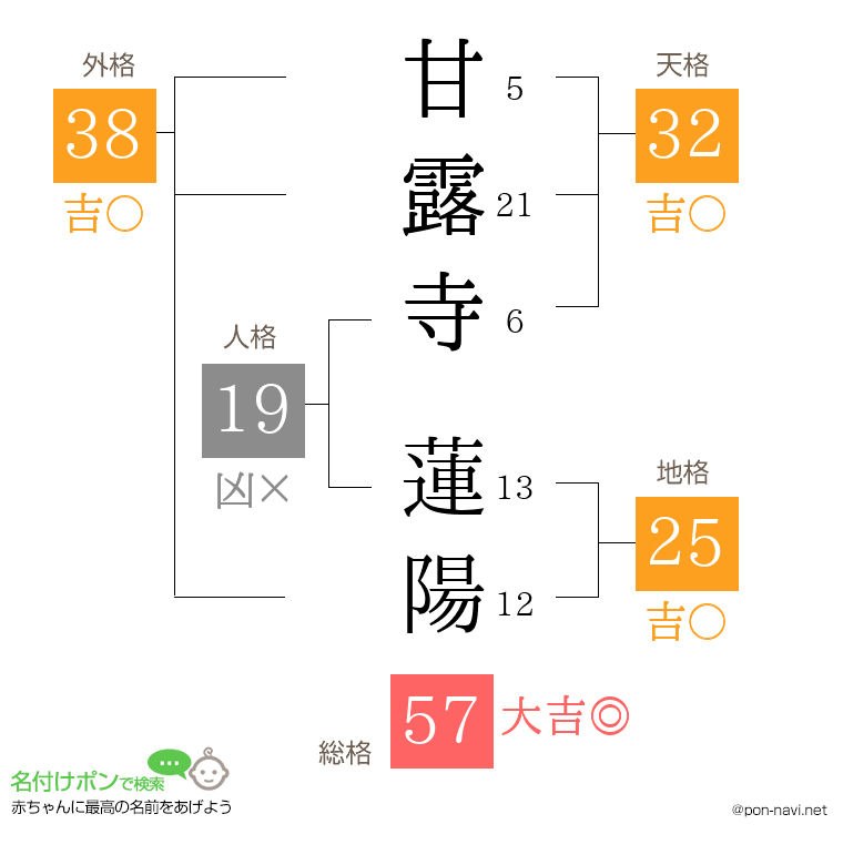 甘露寺 蓮陽さんの姓名判断結果