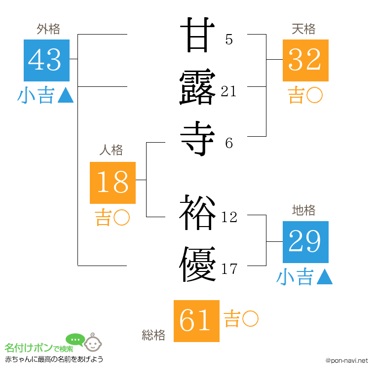 甘露寺 裕優さんの姓名判断結果