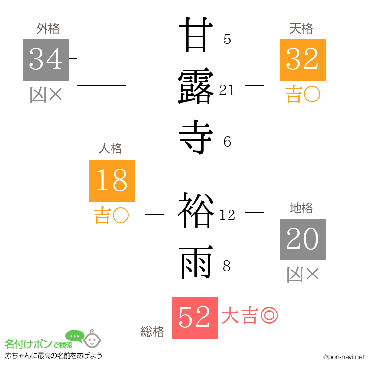 甘露寺 裕雨さんの姓名判断結果
