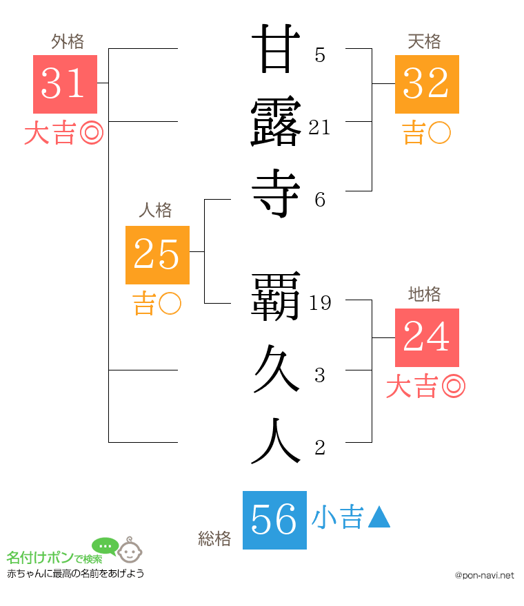 甘露寺 覇久人さんの姓名判断結果