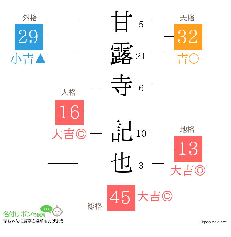 甘露寺 記也さんの姓名判断結果